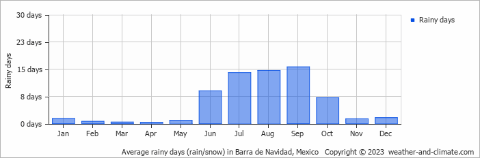 Average monthly rainy days in Barra de Navidad, Mexico