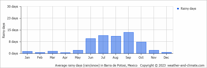 Average monthly rainy days in Barra de Potosi, Mexico