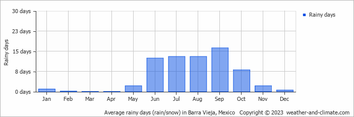 Average monthly rainy days in Barra Vieja, Mexico