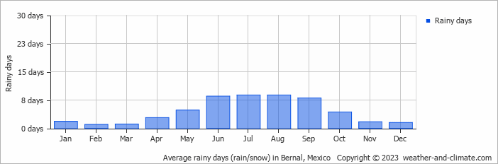 Average monthly rainy days in Bernal, Mexico