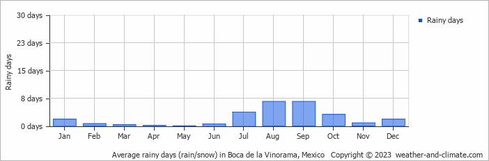 Average monthly rainy days in Boca de la Vinorama, Mexico