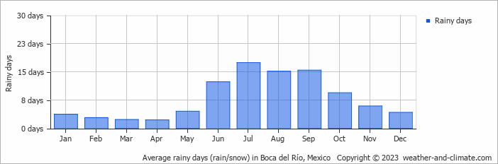 Average monthly rainy days in Boca del Río, Mexico
