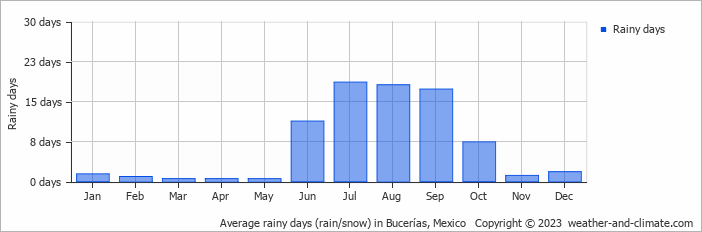 Average rainy days (rain/snow) in Puerto Vallarta, Mexico   Copyright © 2022  weather-and-climate.com  