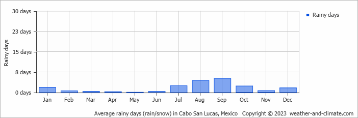Average rainy days (rain/snow) in Cabo San Lucas, Mexico   Copyright © 2022  weather-and-climate.com  