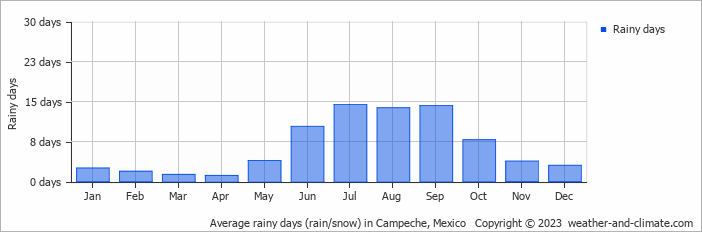 Average monthly rainy days in Campeche, Mexico