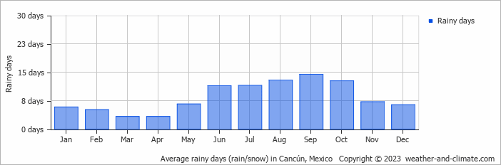 Average rainy days (rain/snow) in Cancún, Mexico   Copyright © 2023  weather-and-climate.com  