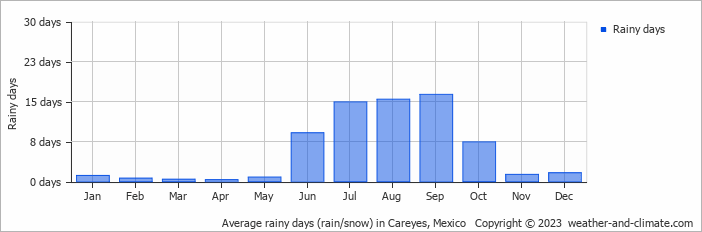 Average monthly rainy days in Careyes, Mexico