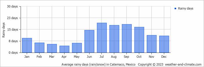 Average monthly rainy days in Catemaco, Mexico