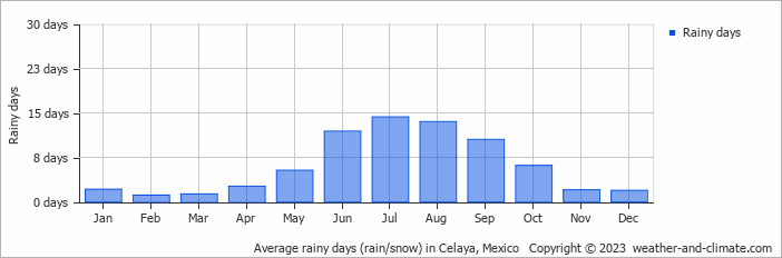 Average monthly rainy days in Celaya, Mexico