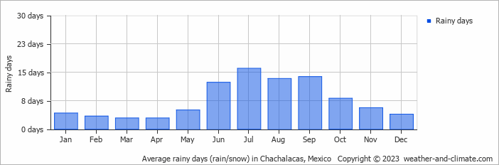Average monthly rainy days in Chachalacas, Mexico