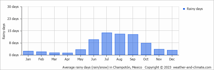 Average monthly rainy days in Champotón, Mexico