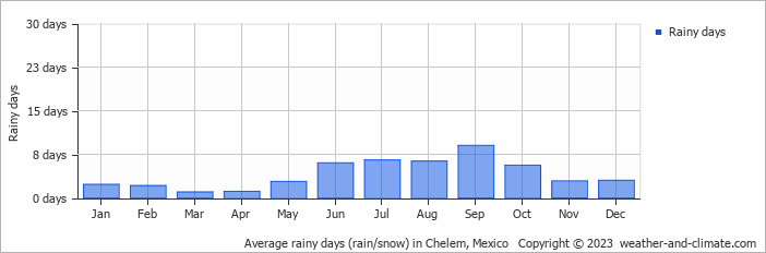 Average monthly rainy days in Chelem, Mexico