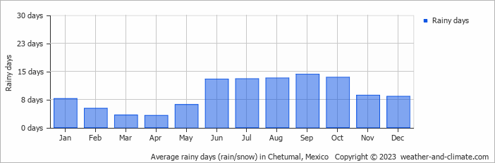 Average monthly rainy days in Chetumal, 