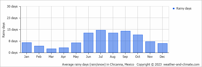 Average monthly rainy days in Chicanna, Mexico