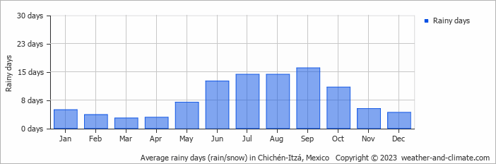 Average monthly rainy days in Chichén-Itzá, Mexico