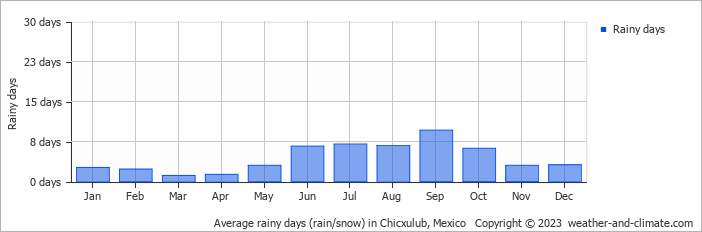 Average monthly rainy days in Chicxulub, 