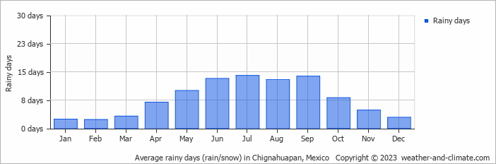 Average monthly rainy days in Chignahuapan, Mexico