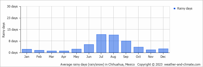 Average monthly rainy days in Chihuahua, Mexico