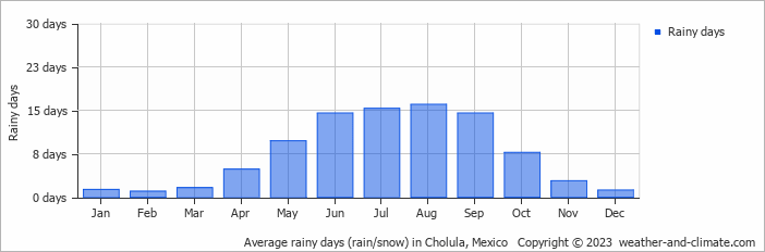 Average monthly rainy days in Cholula, Mexico