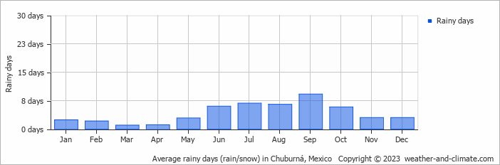 Average monthly rainy days in Chuburná, Mexico