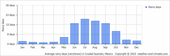 Average monthly rainy days in Ciudad Guzmán, Mexico
