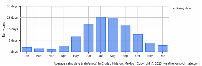 Average monthly rainy days in Ciudad Hidalgo, Mexico