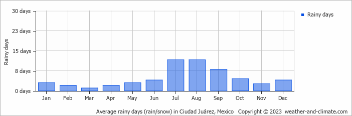 Average monthly rainy days in Ciudad Juárez, Mexico