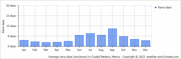 Average monthly rainy days in Ciudad Madero, Mexico
