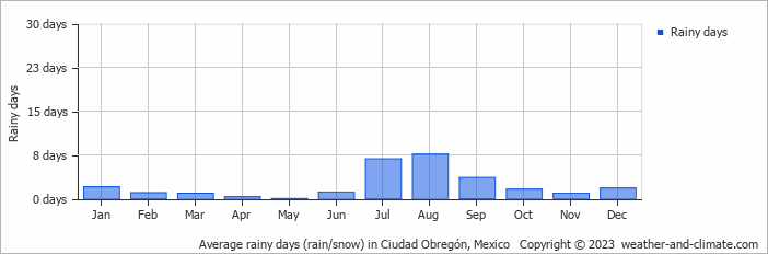 Average monthly rainy days in Ciudad Obregón, Mexico