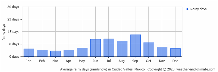 Average monthly rainy days in Ciudad Valles, 