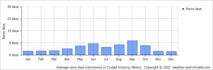 Average monthly rainy days in Ciudad Victoria, Mexico