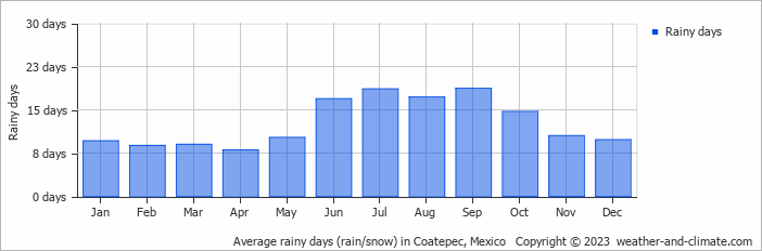 Average monthly rainy days in Coatepec, Mexico