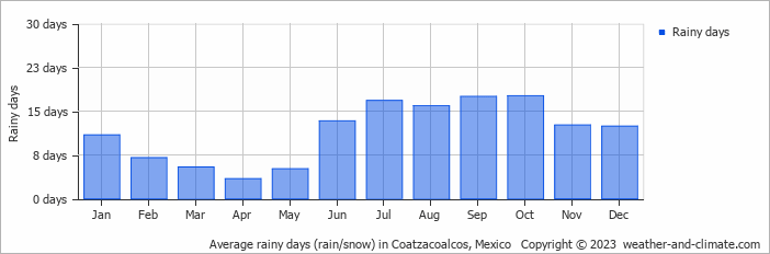 Average monthly rainy days in Coatzacoalcos, Mexico