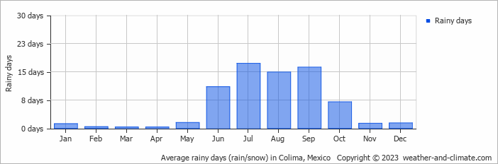 Average monthly rainy days in Colima, Mexico