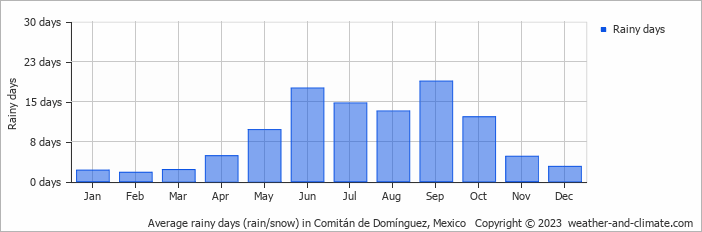 Average monthly rainy days in Comitán de Domínguez, Mexico
