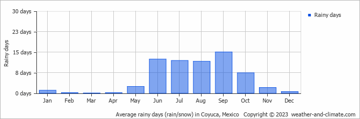 Average monthly rainy days in Coyuca, Mexico