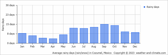Average rainy days (rain/snow) in Playa del Carmen, Mexico   Copyright © 2022  weather-and-climate.com  