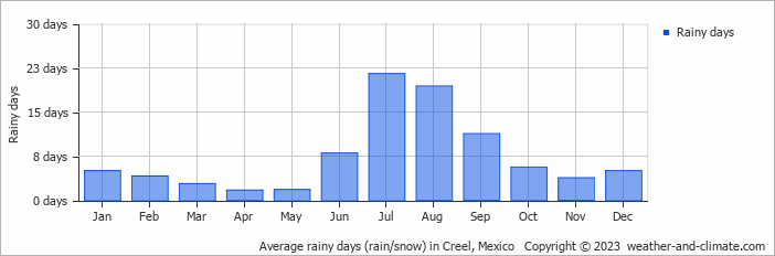 Average monthly rainy days in Creel, Mexico