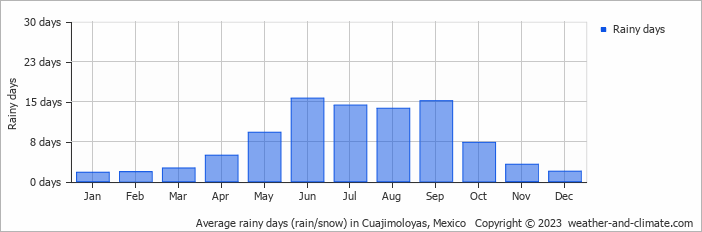 Average monthly rainy days in Cuajimoloyas, Mexico