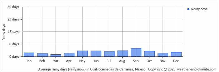 Average monthly rainy days in Cuatrociénegas de Carranza, Mexico