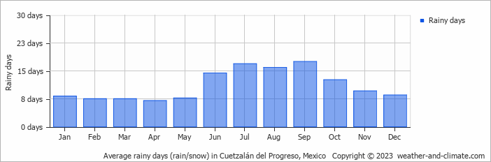 Average monthly rainy days in Cuetzalán del Progreso, Mexico