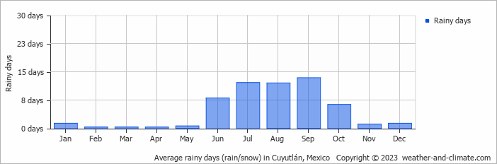 Average monthly rainy days in Cuyutlán, Mexico