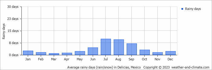 Average monthly rainy days in Delicias, Mexico