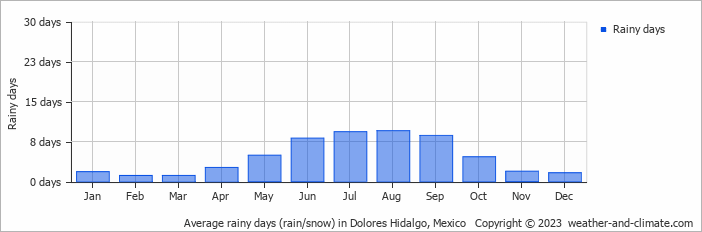 Average monthly rainy days in Dolores Hidalgo, Mexico