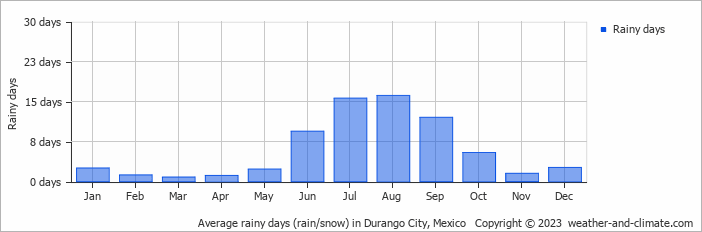Average monthly rainy days in Durango City, Mexico