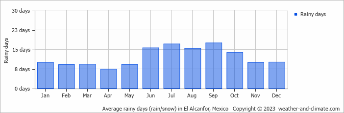 Average monthly rainy days in El Alcanfor, Mexico