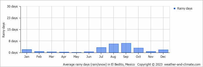 Average monthly rainy days in El Bedito, Mexico