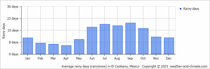 Average monthly rainy days in El Caobano, Mexico