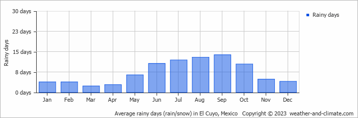 Average monthly rainy days in El Cuyo, Mexico