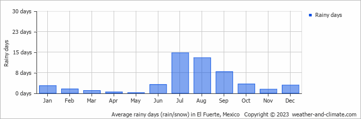 Average monthly rainy days in El Fuerte, Mexico